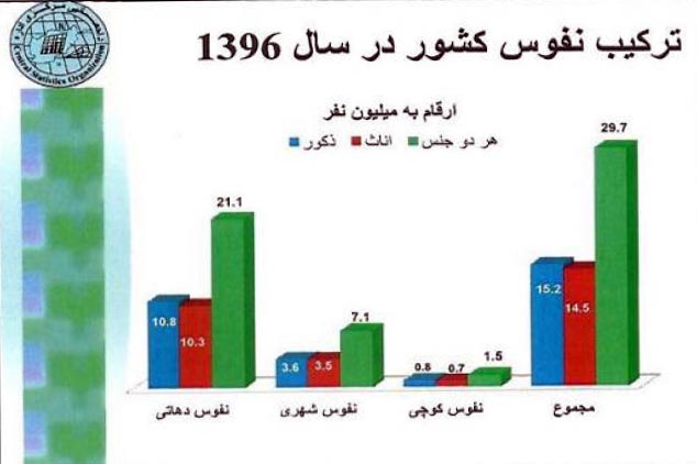 Afghanistan’s Population  Estimated at 29.2 Million: CSO